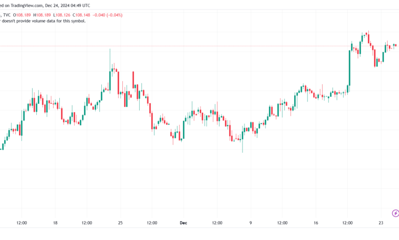 تحليل مؤشر الدولار الامريكي- Dollar Index (DXY)-24122024