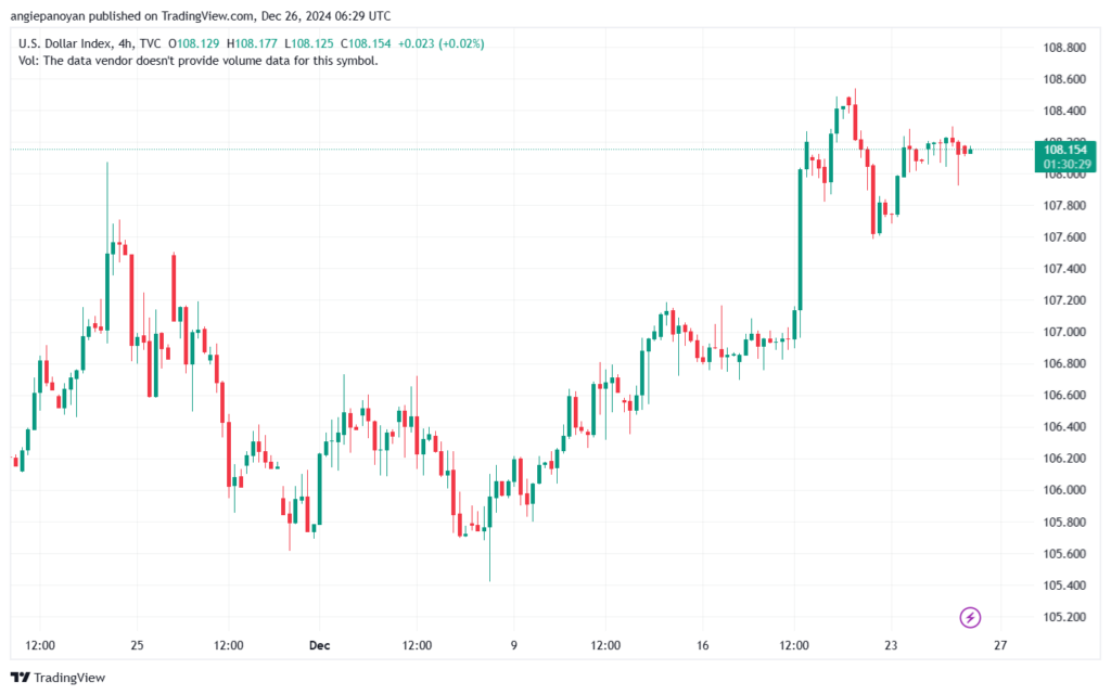 تحليل مؤشر الدولار الامريكي- Dollar Index (DXY)-26122024