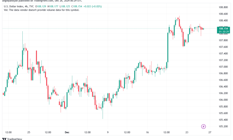 تحليل مؤشر الدولار الامريكي- Dollar Index (DXY)-26122024