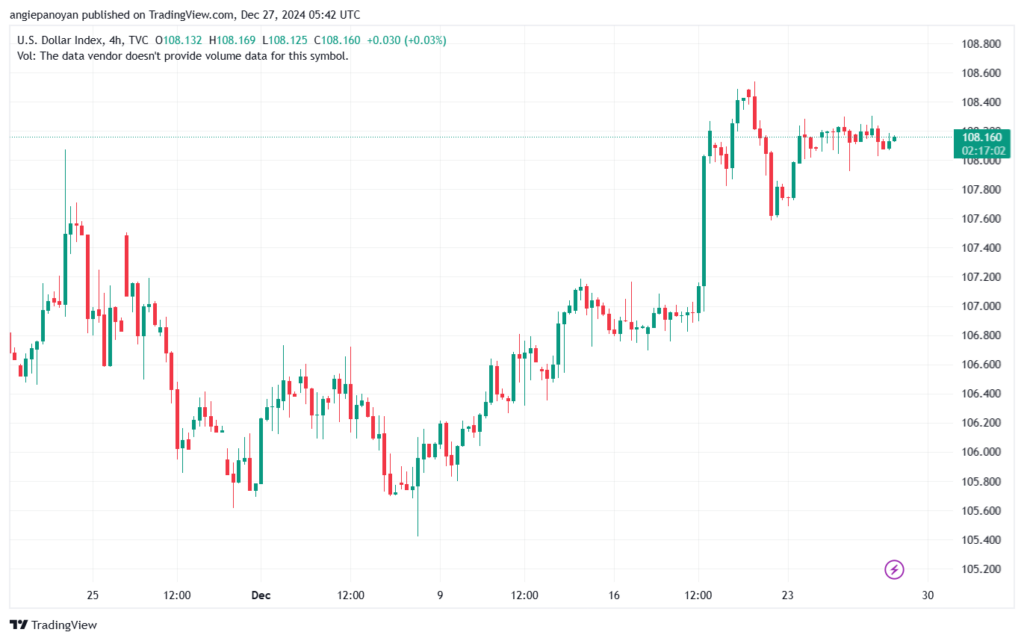 تحليل مؤشر الدولار الامريكي- Dollar Index (DXY)-27122024