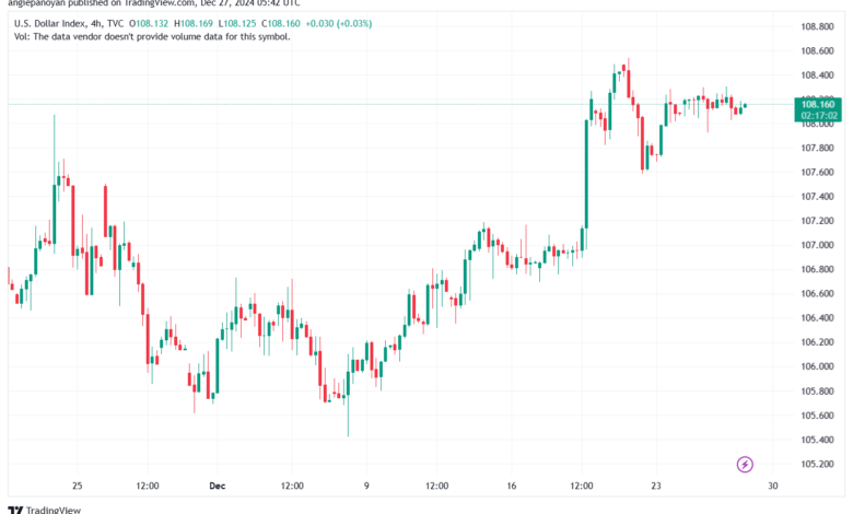 تحليل مؤشر الدولار الامريكي- Dollar Index (DXY)-27122024