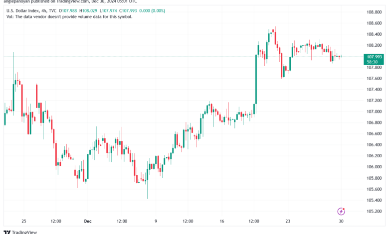 تحليل مؤشر الدولار الامريكي- Dollar Index (DXY)-30122024