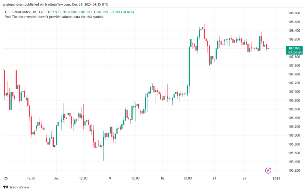 تحليل مؤشر الدولار الامريكي- Dollar Index (DXY)-31122024