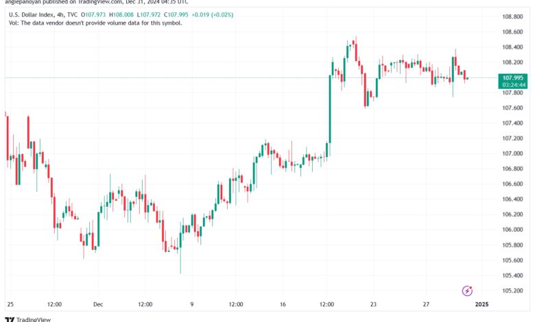 تحليل مؤشر الدولار الامريكي- Dollar Index (DXY)-31122024