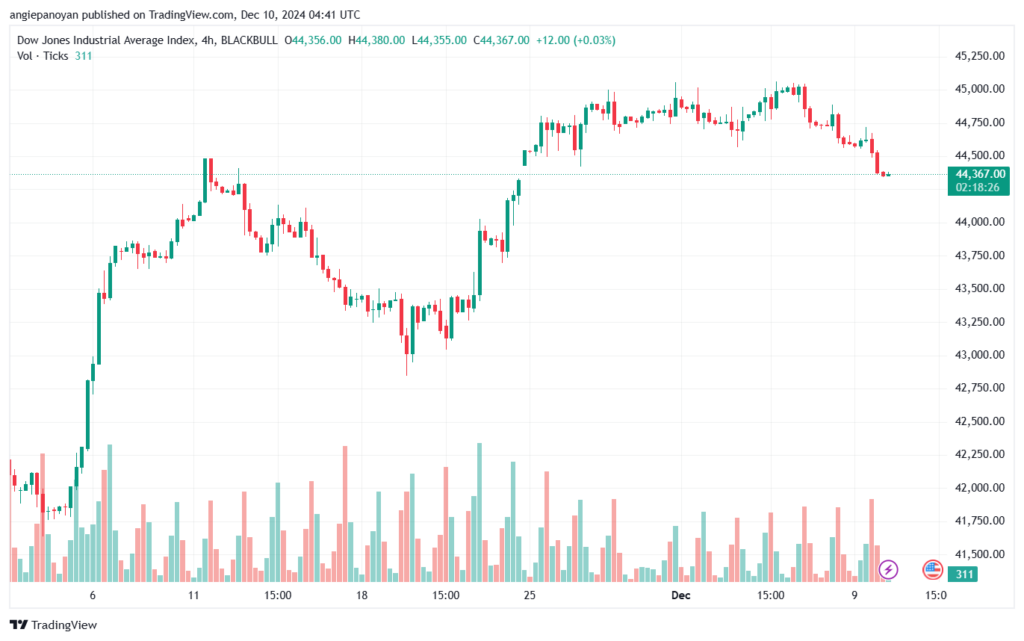 تحليل مؤشر داو جونز US30 DOW JONES-10-12-2024