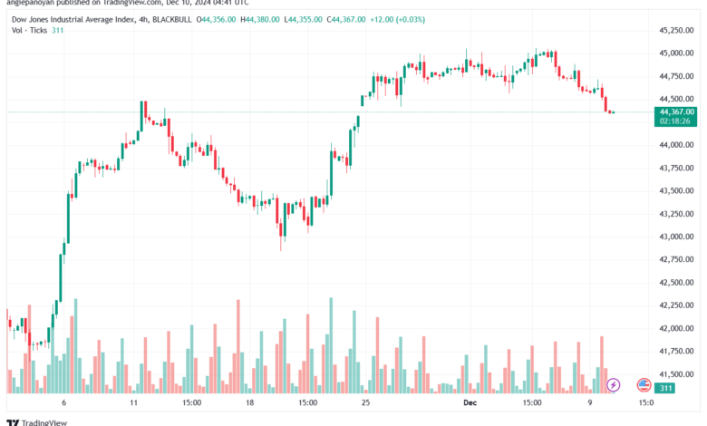 تحليل مؤشر داو جونز US30 DOW JONES-10-12-2024