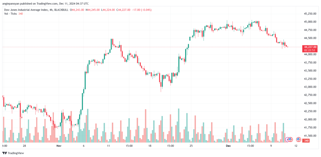 تحليل مؤشر داو جونز US30 DOW JONES-11-12-2024