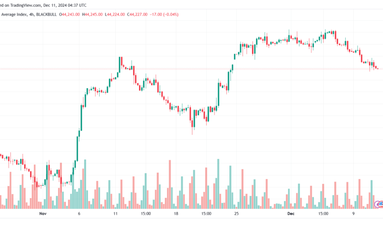 تحليل مؤشر داو جونز US30 DOW JONES-11-12-2024