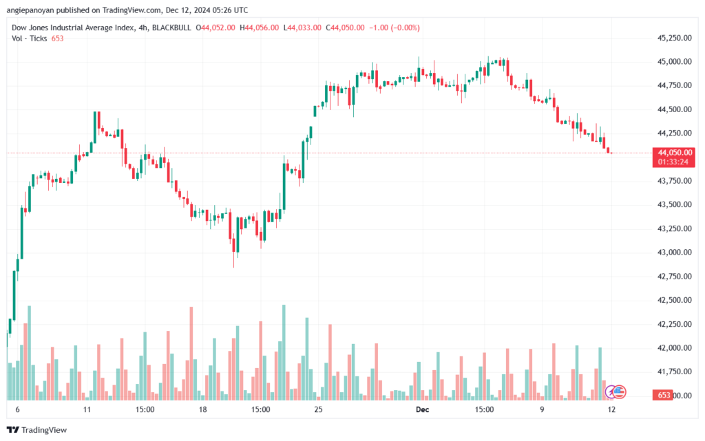 تحليل مؤشر داو جونز US30 DOW JONES-12-12-2024