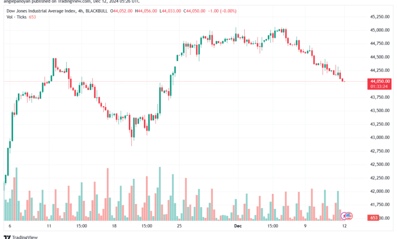 تحليل مؤشر داو جونز US30 DOW JONES-12-12-2024
