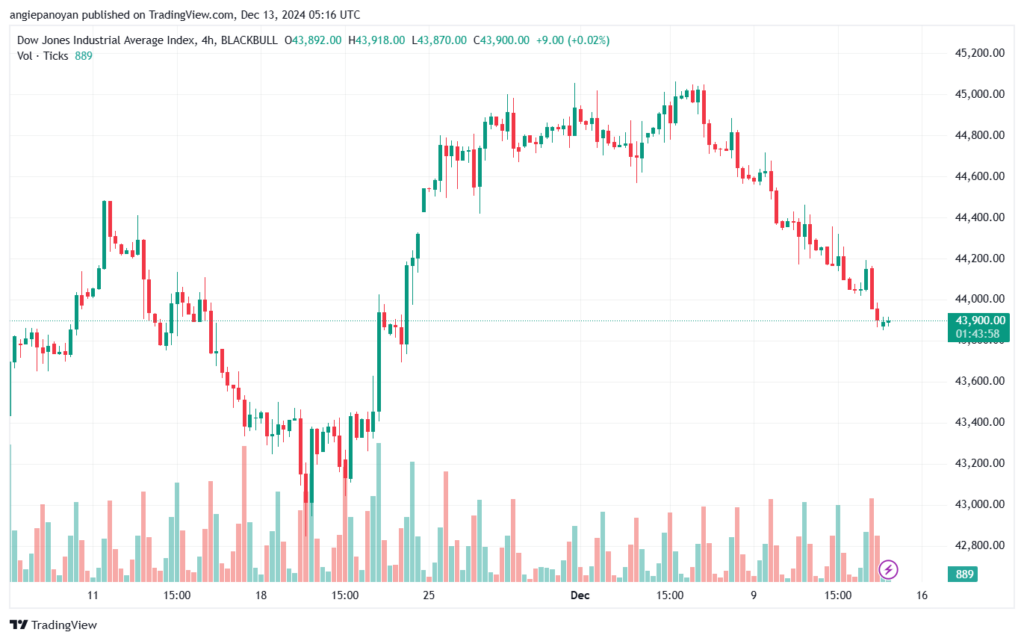 تحليل مؤشر داو جونز US30 DOW JONES-13-12-2024