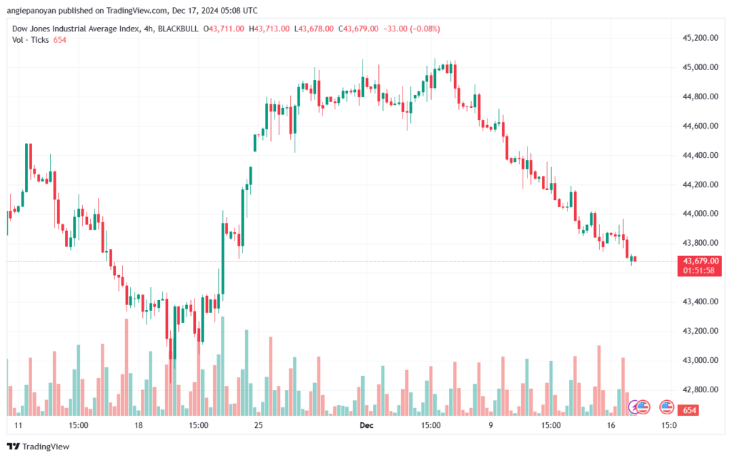 تحليل مؤشر داو جونز US30 DOW JONES-17-12-2024