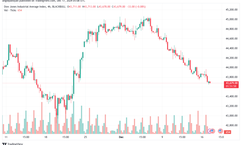تحليل مؤشر داو جونز US30 DOW JONES-17-12-2024