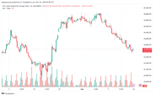 تحليل مؤشر داو جونز US30 DOW JONES-17-12-2024