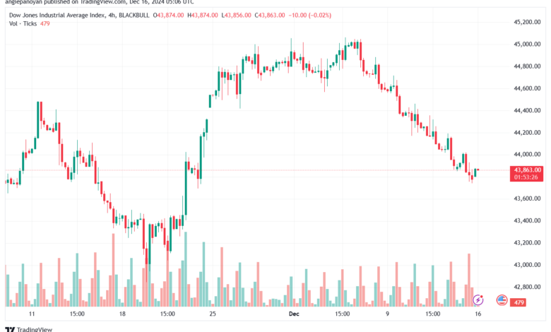 تحليل مؤشر داو جونز US30 DOW JONES-17-12-2024