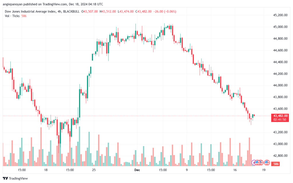 تحليل مؤشر داو جونز US30 DOW JONES-18-12-2024