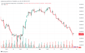 تحليل مؤشر داو جونز US30 DOW JONES-18-12-2024