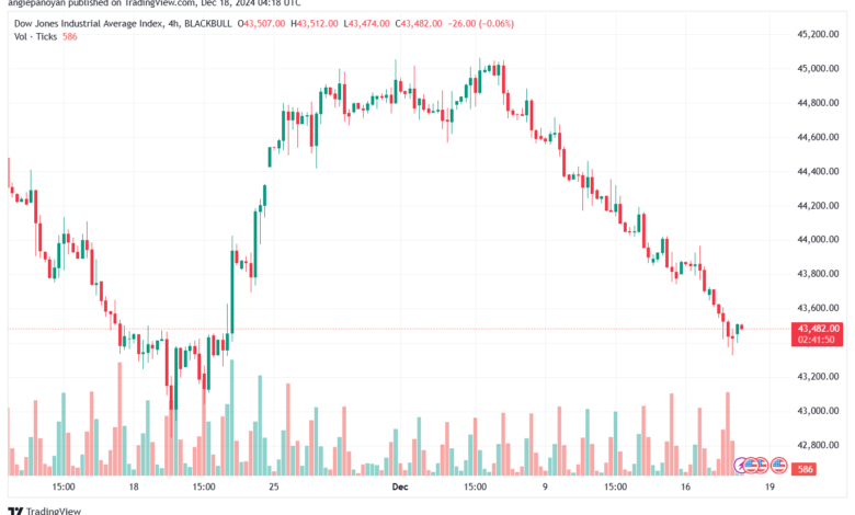 تحليل مؤشر داو جونز US30 DOW JONES-18-12-2024