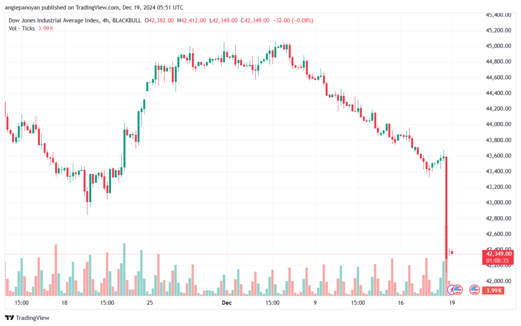 تحليل مؤشر داو جونز US30 DOW JONES-19-12-2024