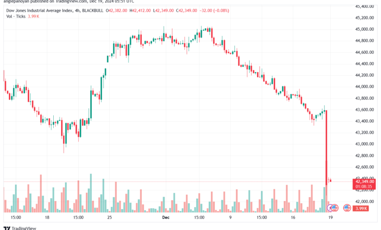 تحليل مؤشر داو جونز US30 DOW JONES-19-12-2024