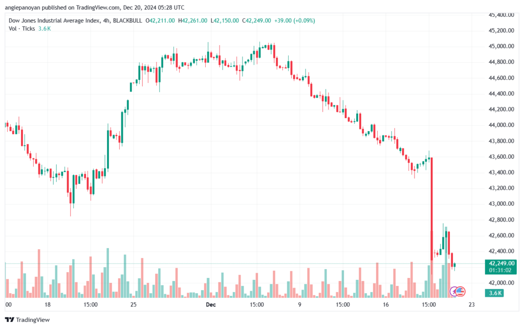 تحليل مؤشر داو جونز US30 DOW JONES-20-12-2024