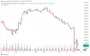 تحليل مؤشر داو جونز US30 DOW JONES-20-12-2024