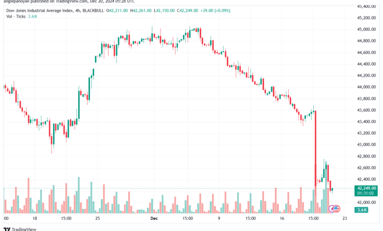 تحليل مؤشر داو جونز US30 DOW JONES-20-12-2024