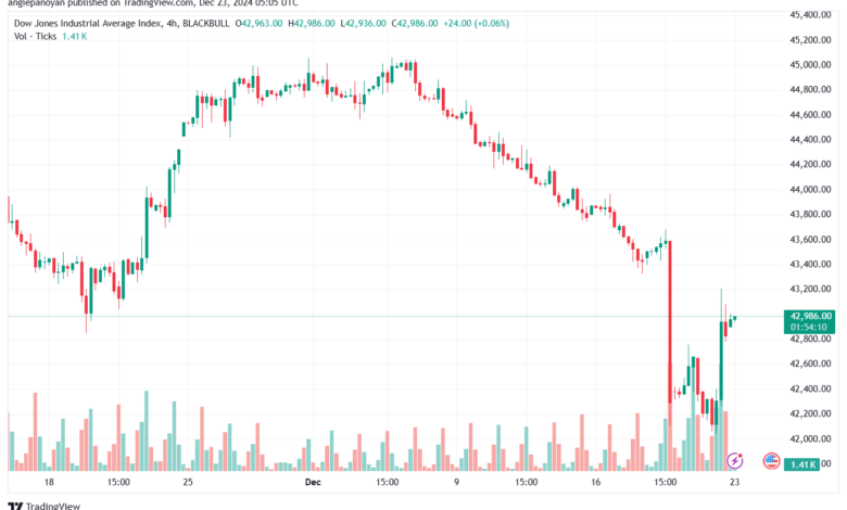 تحليل مؤشر داو جونز US30 DOW JONES-23-12-2024