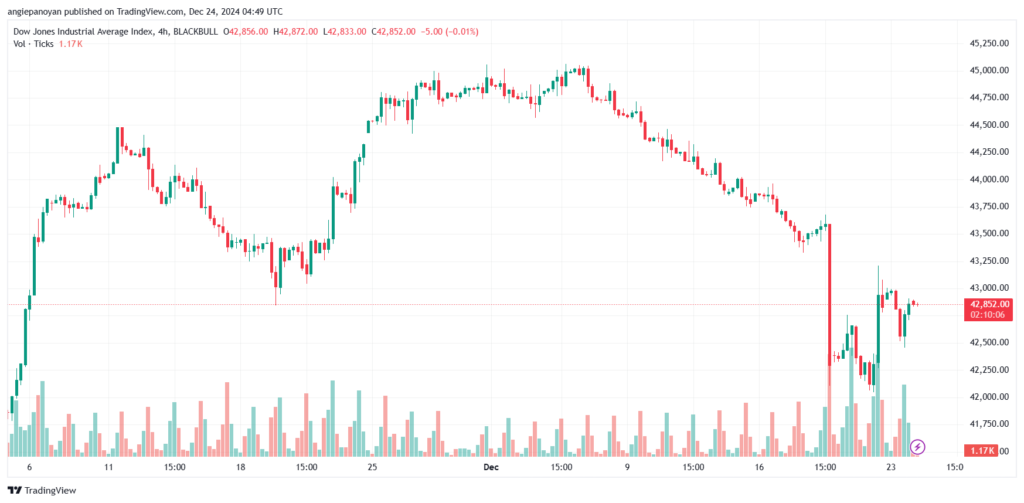 تحليل مؤشر داو جونز US30 DOW JONES-24-12-2024