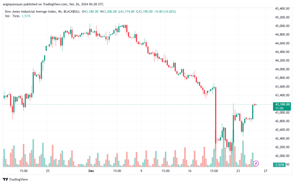 تحليل مؤشر داو جونز US30 DOW JONES-26-12-2024