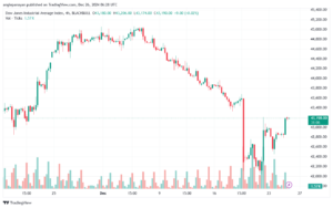 تحليل مؤشر داو جونز US30 DOW JONES-26-12-2024