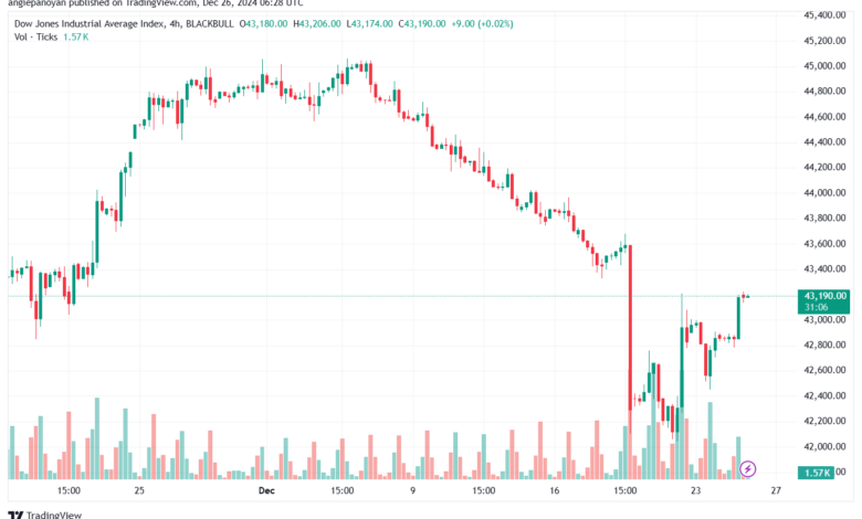 تحليل مؤشر داو جونز US30 DOW JONES-26-12-2024