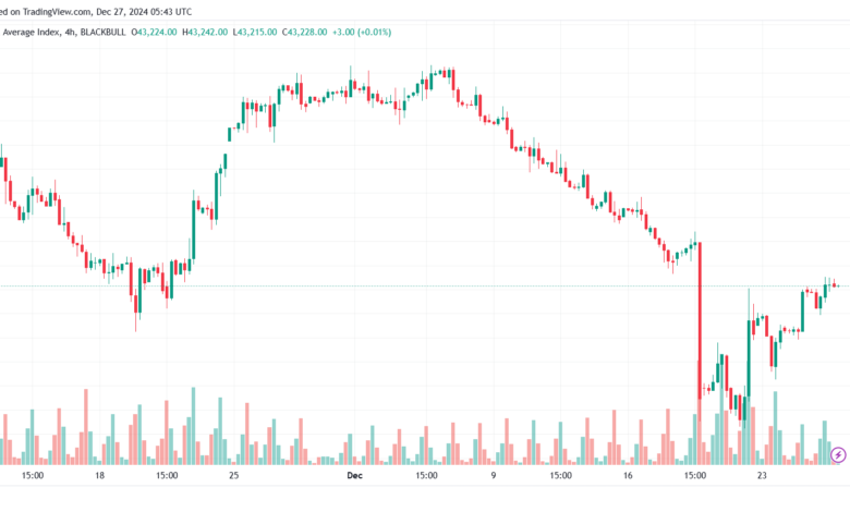 تحليل مؤشر داو جونز US30 DOW JONES-27-12-2024