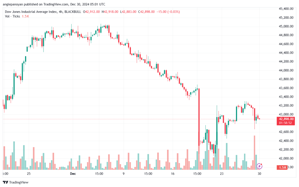 تحليل مؤشر داو جونز US30 DOW JONES-30-12-2024