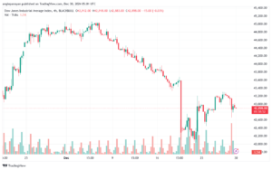 تحليل مؤشر داو جونز US30 DOW JONES-30-12-2024