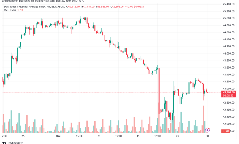 تحليل مؤشر داو جونز US30 DOW JONES-30-12-2024