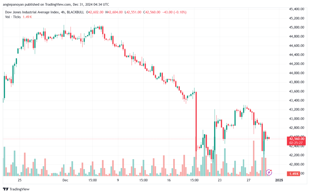 تحليل مؤشر داو جونز US30 DOW JONES-31-12-2024