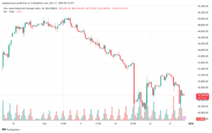 تحليل مؤشر داو جونز US30 DOW JONES-31-12-2024
