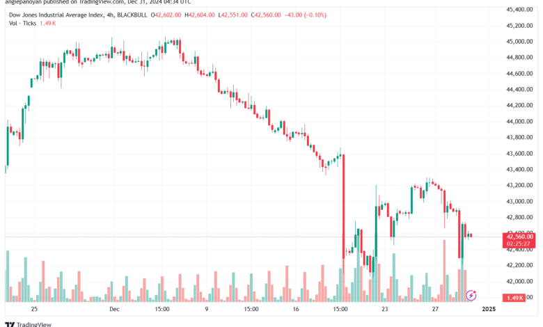 تحليل مؤشر داو جونز US30 DOW JONES-31-12-2024