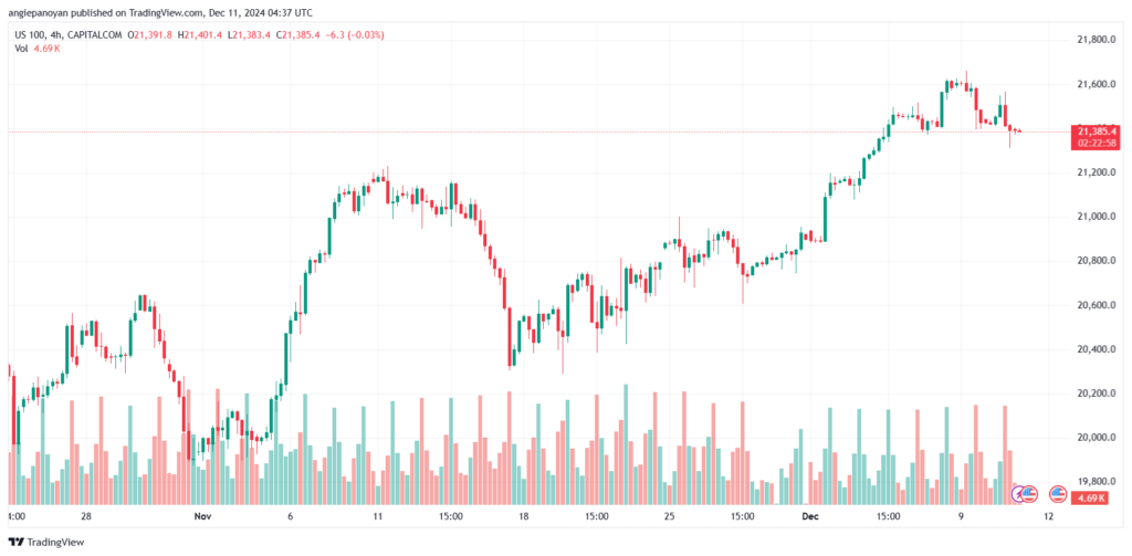 تحليل مؤشر ناسداك الفني US100-NASDAQ-11-12-2024