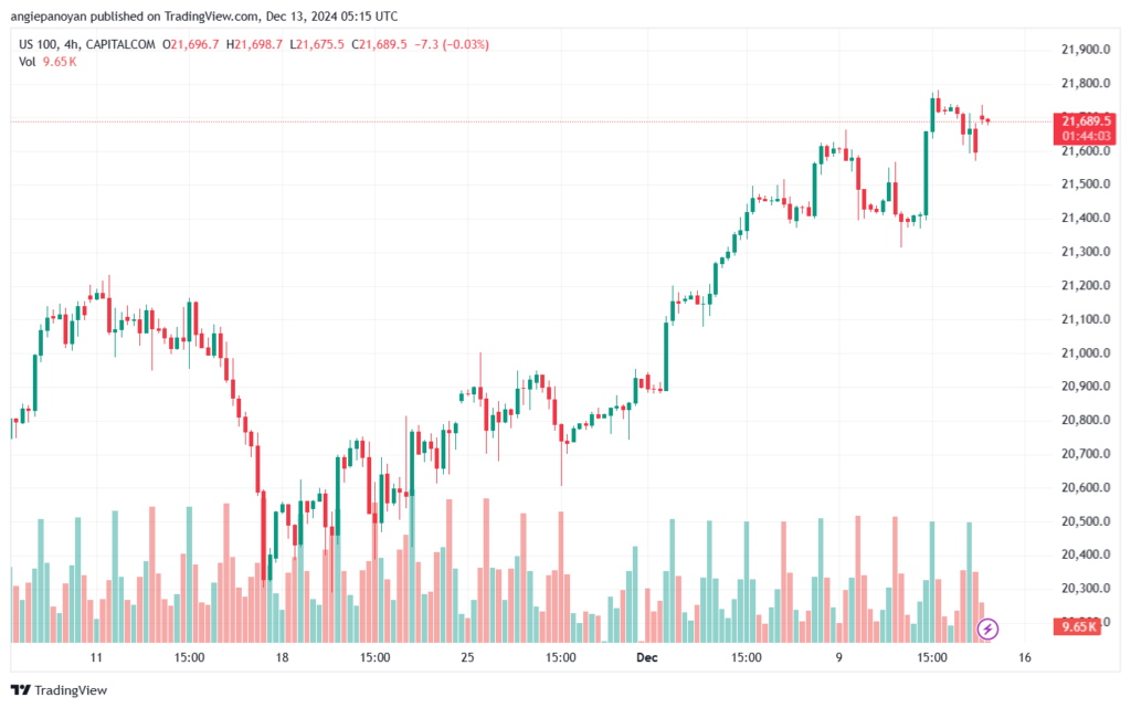 تحليل مؤشر ناسداك الفني US100-NASDAQ-13-12-2024