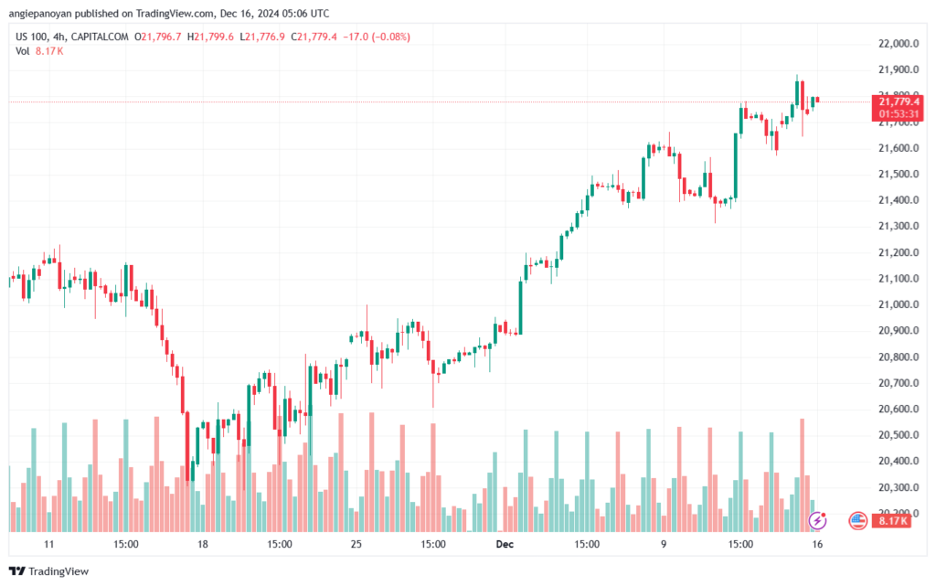 تحليل مؤشر ناسداك الفني US100-NASDAQ-17-12-2024