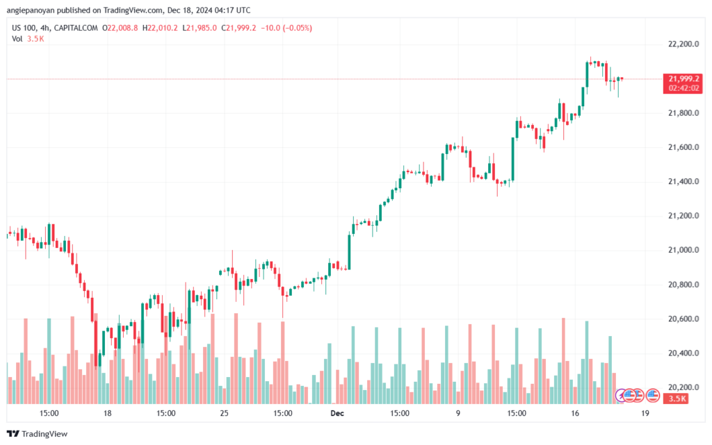 تحليل مؤشر ناسداك الفني US100-NASDAQ-18-12-2024