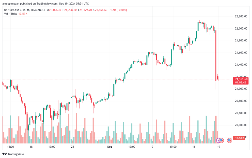 تحليل مؤشر ناسداك الفني US100-NASDAQ-19-12-2024
