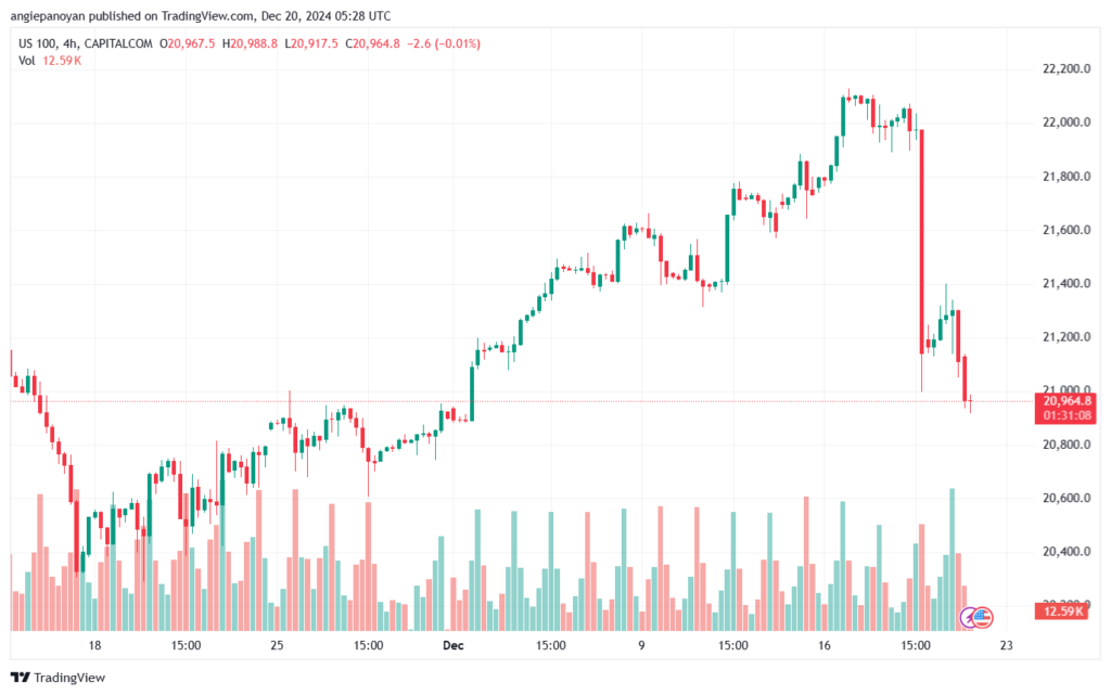 تحليل مؤشر ناسداك الفني US100-NASDAQ-20-12-2024