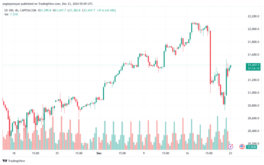 تحليل مؤشر ناسداك الفني US100-NASDAQ-23-12-2024