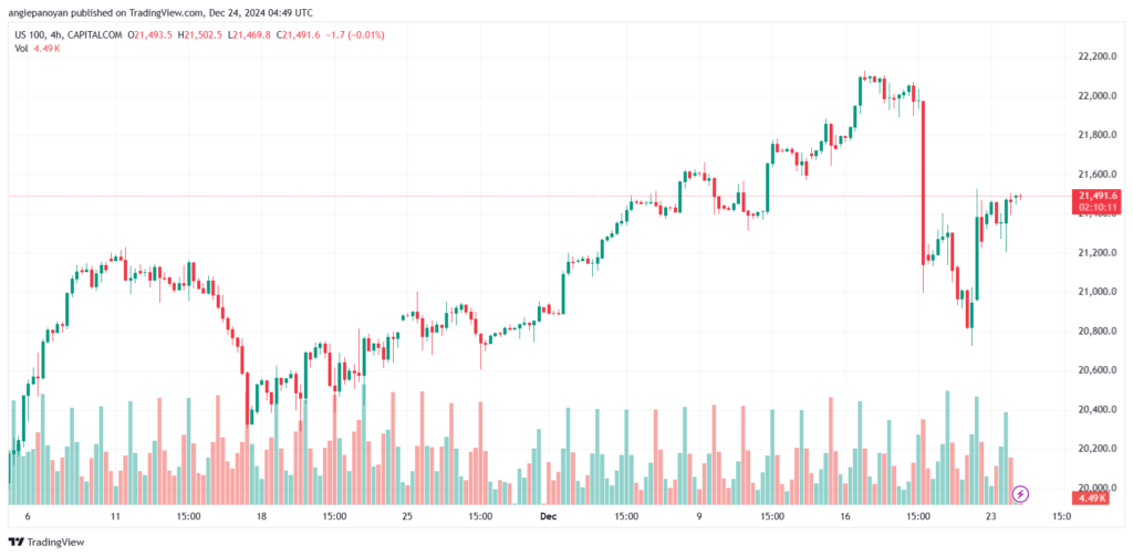 تحليل مؤشر ناسداك الفني US100-NASDAQ-24-12-2024