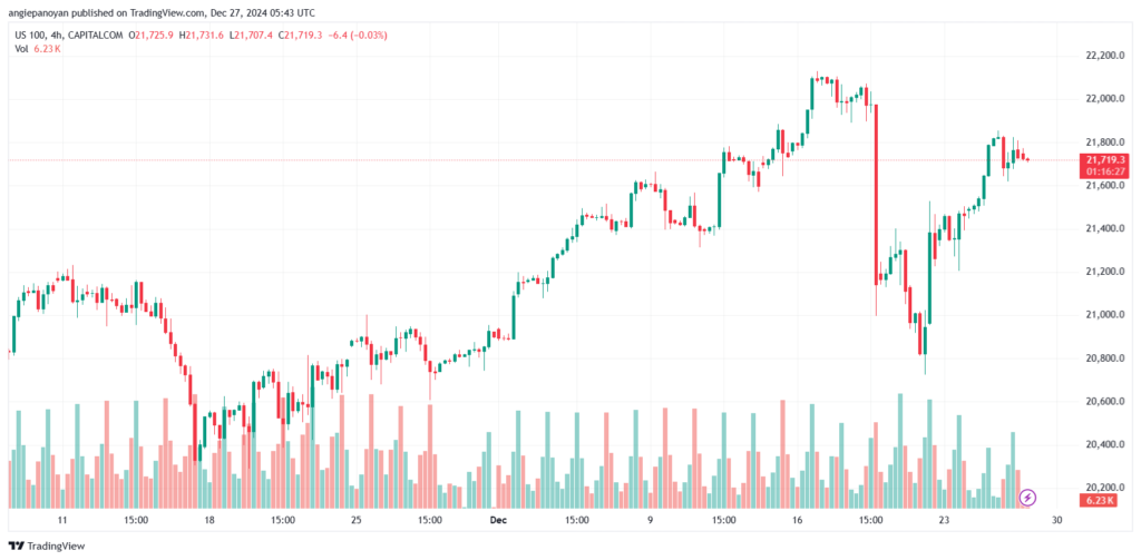 تحليل مؤشر ناسداك الفني US100-NASDAQ-27-12-2024