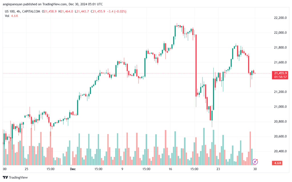تحليل مؤشر ناسداك الفني US100-NASDAQ-30-12-2024