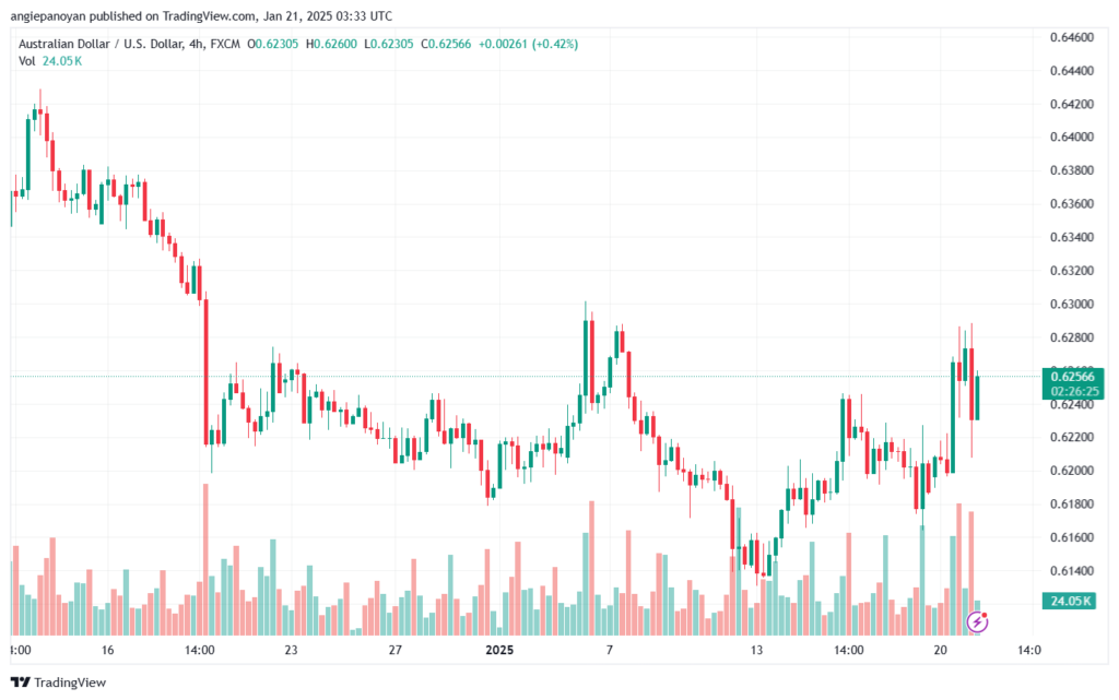 تحليل-AUDUSD-21-1-2025